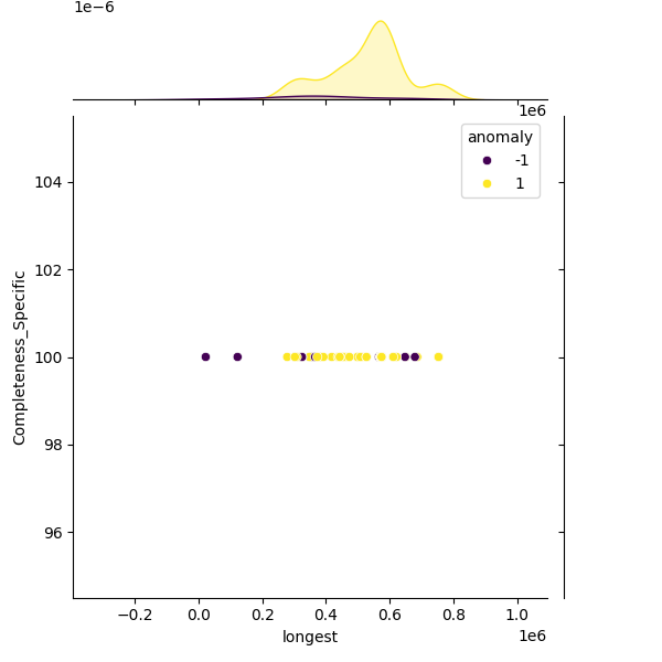 Clostridium beijerinckii_sample_longest_Completeness_Specific.png